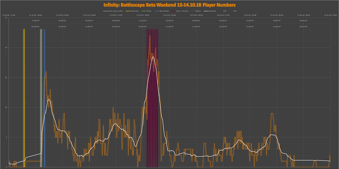 BetaWeekendPlayers_12-14_10_18_IBGraph